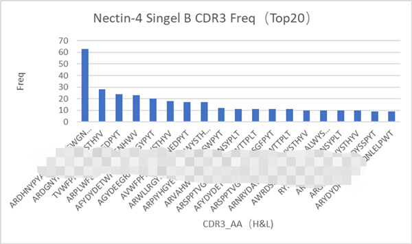 Case Study: Nectin-4 antibody discovery
